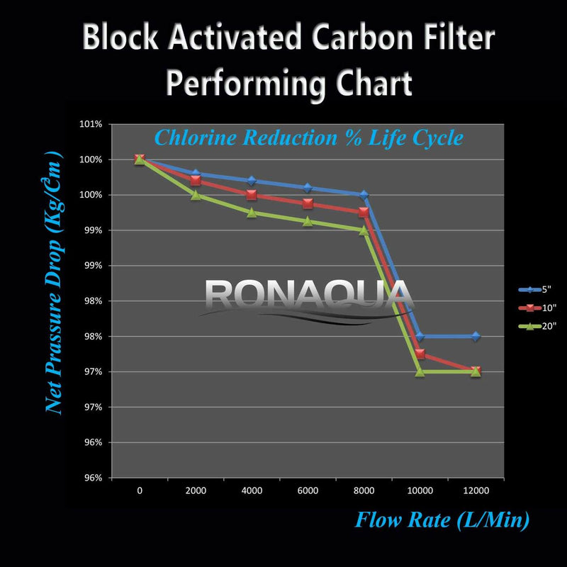 10 In. x 2.5 In. Transparent 5 Micron Activated Carbon Block Whole House Water Filter Chlorine Reduction vs Life Cycle Performance Chart