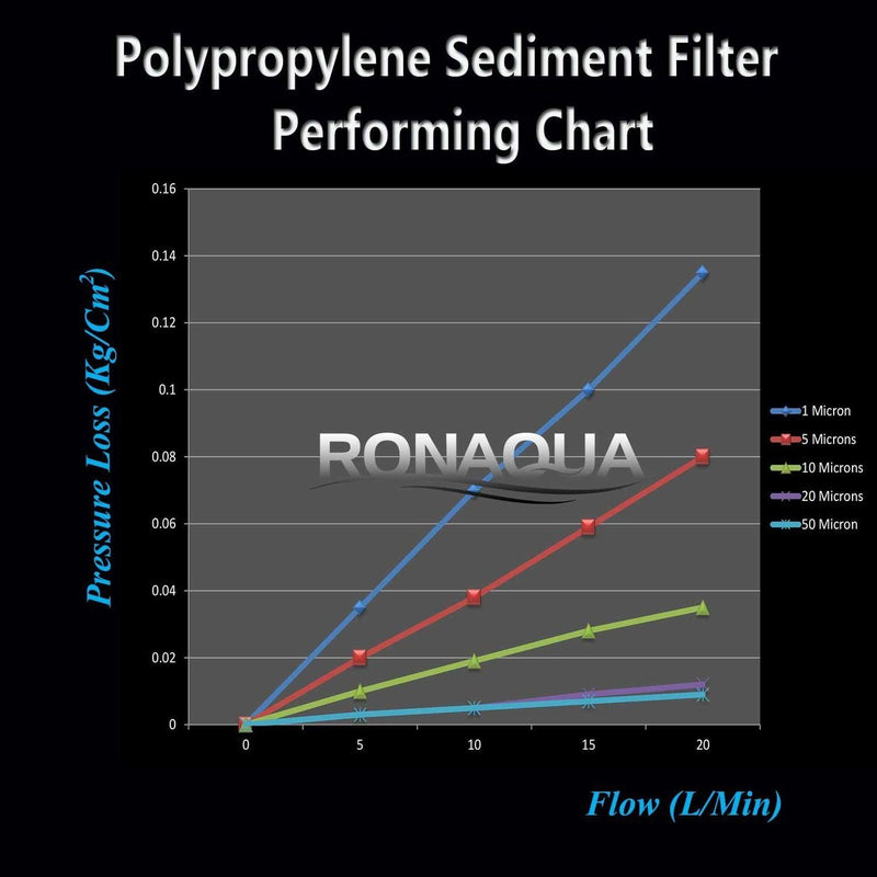 10 Inch 1 Micron Sediment Water Filter Cartridge Pressure Loss vs Flow Performance Chart