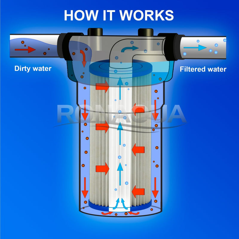 10 Inch Big Blue 5 Micron Pleated Sediment Whole House Water Filter Working Diagram