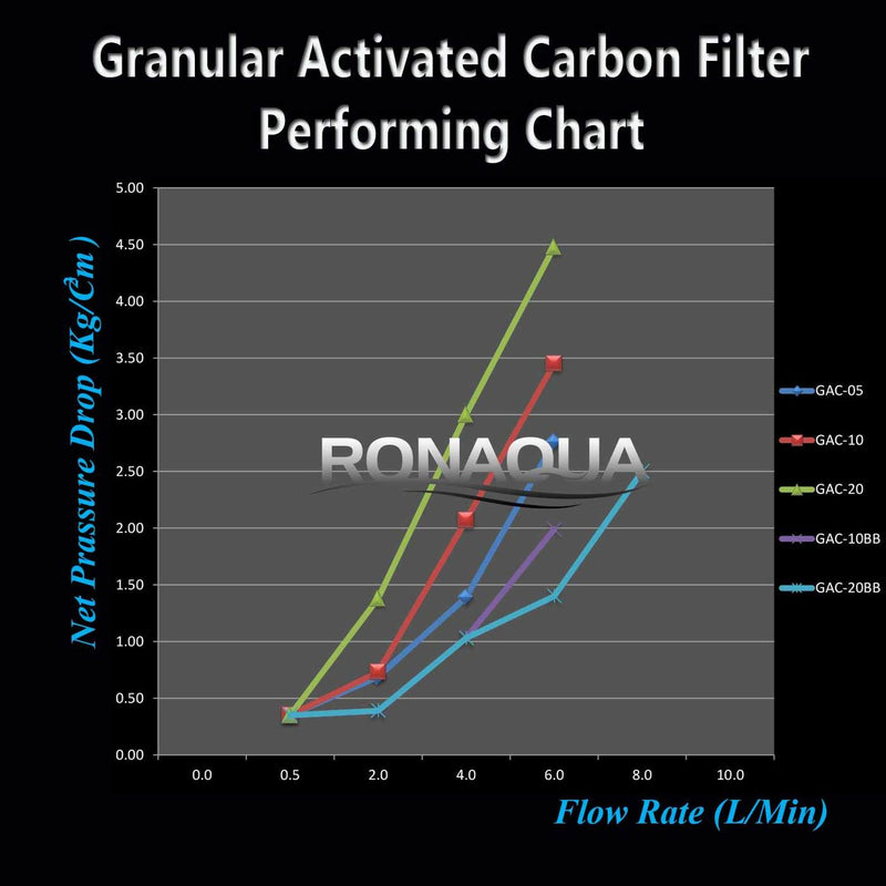 20 Inch Big Blue Granular Activated Carbon Whole House Water Filter Pressure Drop vs Flow Rate Performance Chart
