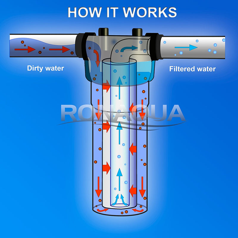 How Sediment Filter works