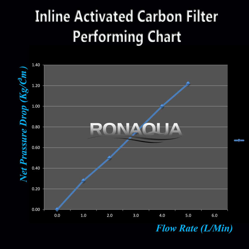 reverse osmosis performance chart 