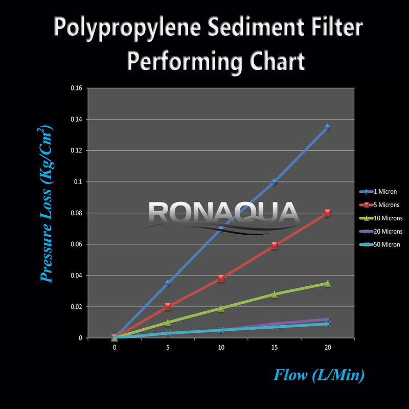 chart for sediment filter