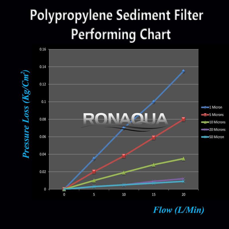 sediment filter graph