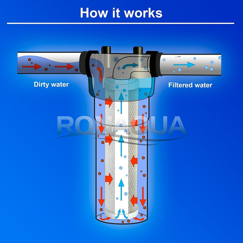 10 Inch 5 Micron Activated Carbon Block Water Filter Replacement Cartridge Working Diagram