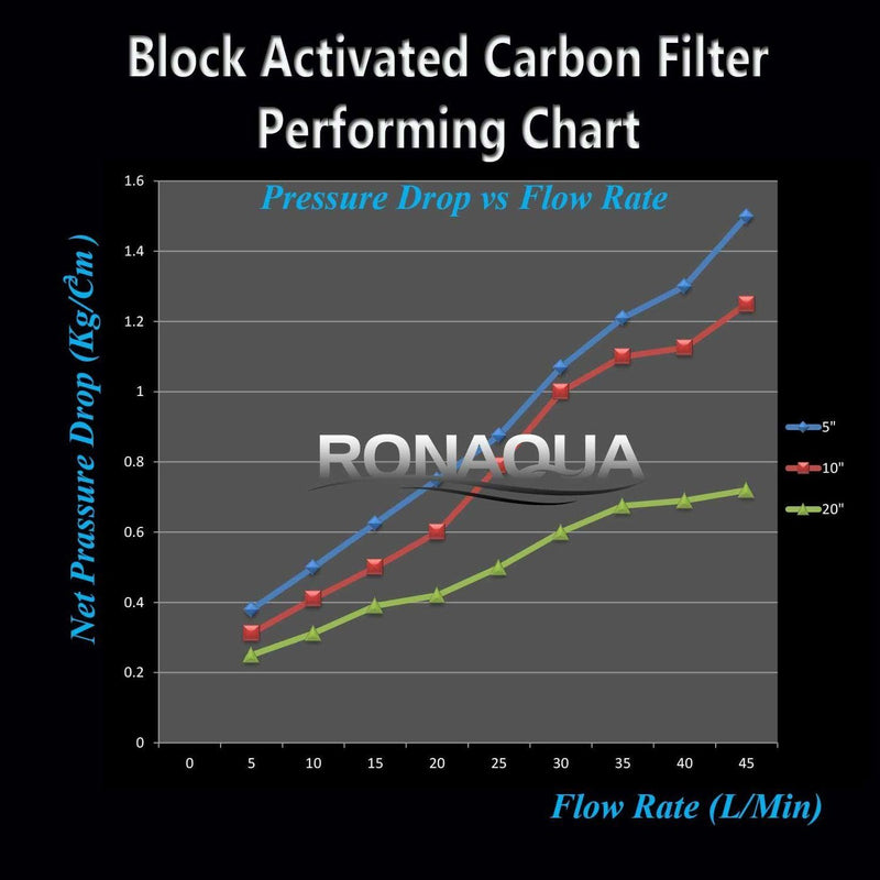 10 Inch 5 Micron Activated Carbon Block Water Filter Replacement Cartridge Pressure Drop vs Flow Rate Performance Chart