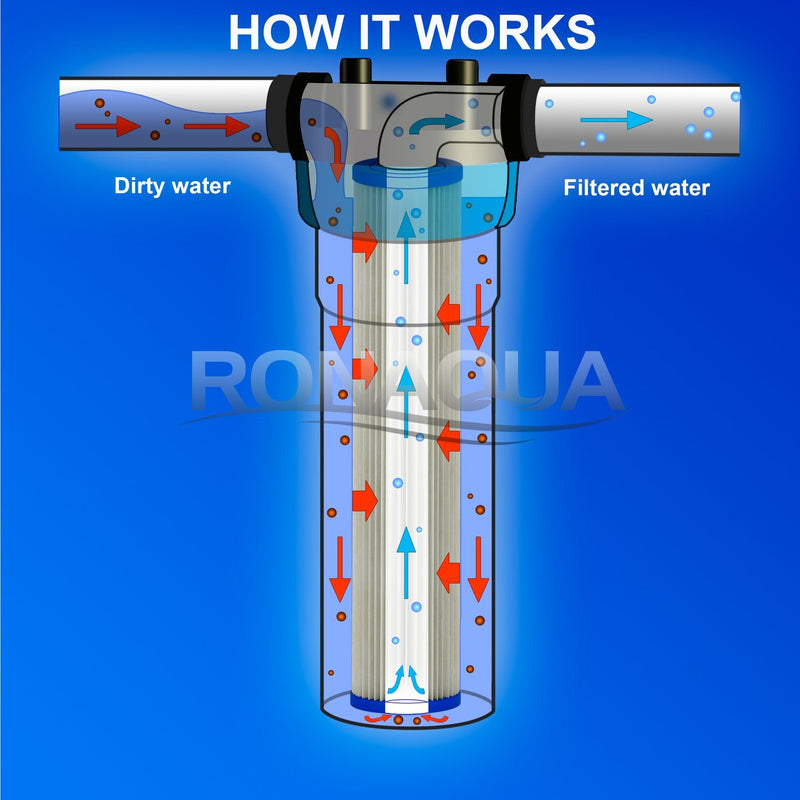 20 Inch Big Blue 5 Micron Pleated Sediment Whole House Water Filter Working Diagram