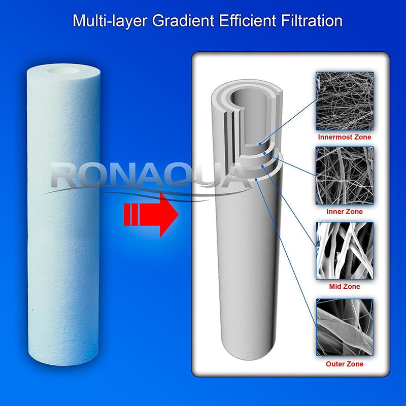 20 Inch Big Blue 5 Micron Sediment Whole House Water Filter Cartridge Structure
