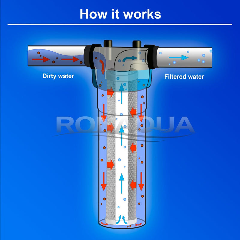 20 Inch Transparent 5 Micron Activated Carbon Block Whole House Water Filter Working Diagram