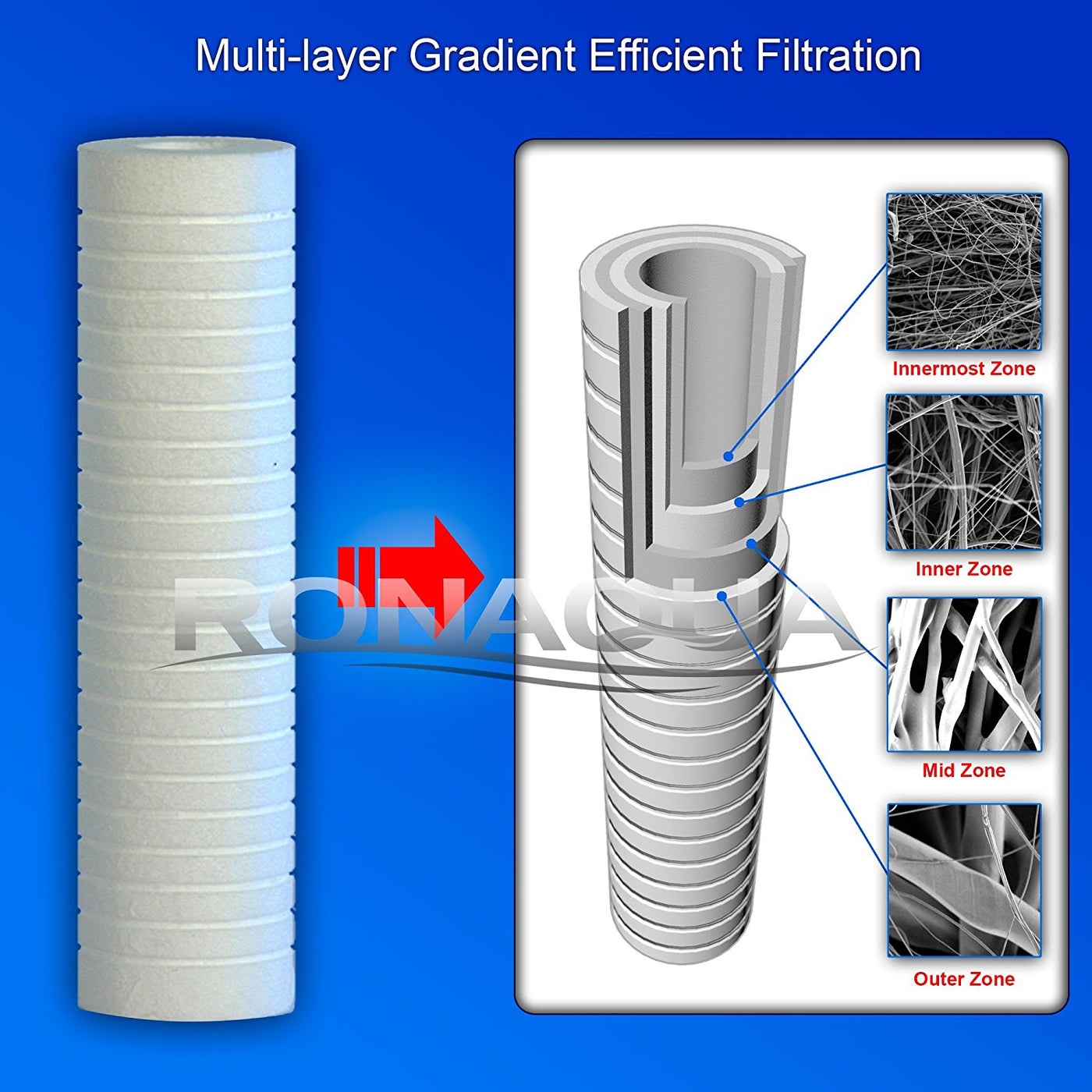 Water Filter Cartridge 10 inch Grooved Sediment 1 micron | RONAQUA