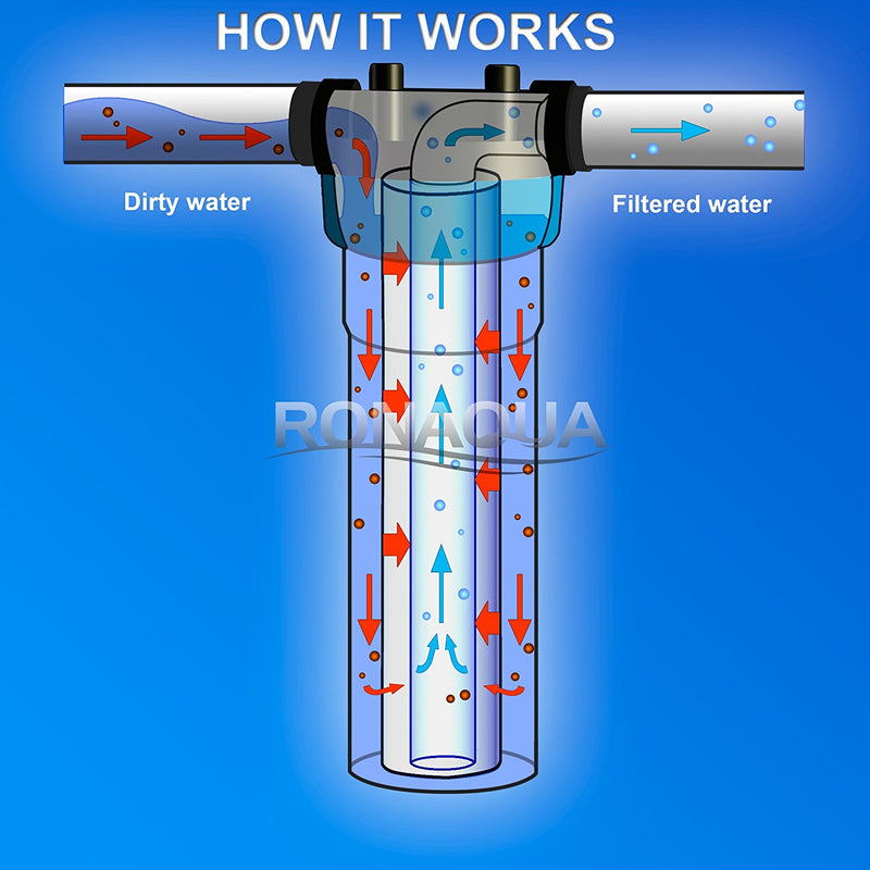 how does a water filter work
