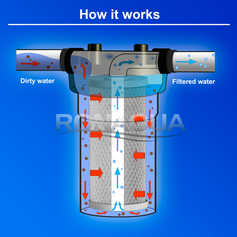  how carbon block water filter works