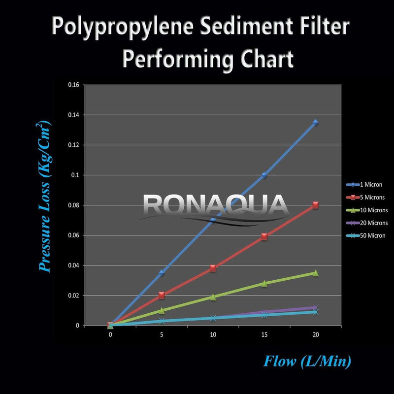 Dual Whole House Water System First Stage 10 Inch 5 Micron Sediment Filter Cartridge Pressure Loss vs. Flow Rate Performance Chart