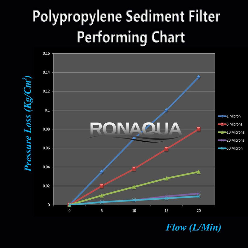 Dual Sediment and Pleated Sediment Whole House Water System Pressure Loss vs. Flow Rate Performance Chart